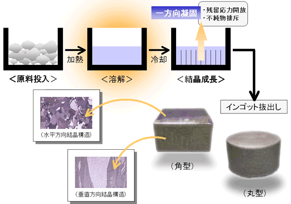 柱状晶シリコンインゴット鋳造プロセス